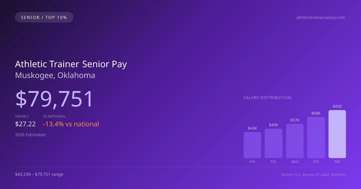 Athletic Trainer Senior Salary in Muskogee, OK — 2026 est., based on 2025 BLS