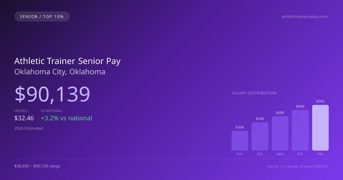 Athletic Trainer Senior Salary in Oklahoma City, OK — 2026 est., based on 2025 BLS