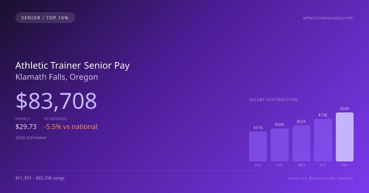 Athletic Trainer Senior Salary in Klamath Falls, OR — 2026 est., based on 2025 BLS