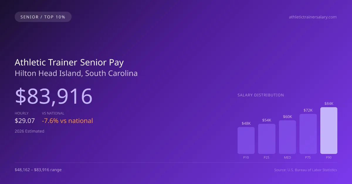 Athletic Trainer Senior Salary in Hilton Head Island, SC — 2026 est., based on 2025 BLS