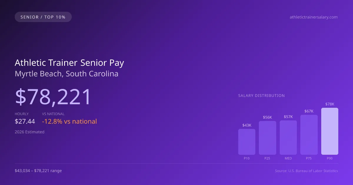 Athletic Trainer Senior Salary in Myrtle Beach, SC — 2026 est., based on 2025 BLS