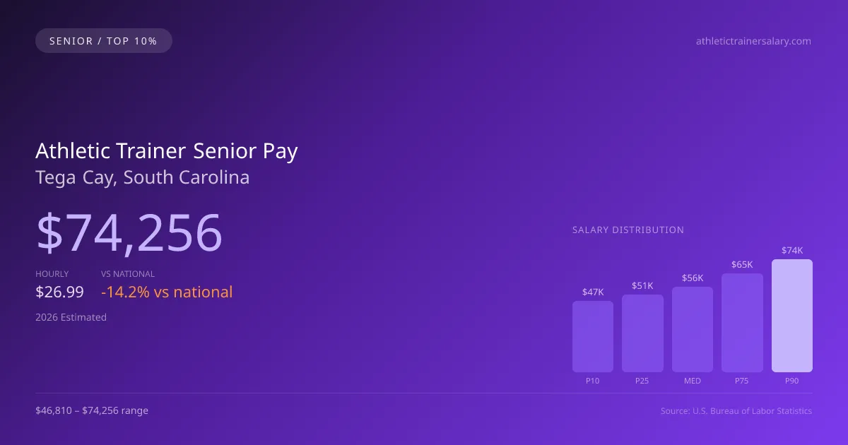Athletic Trainer Senior Salary in Tega Cay, SC — 2026 est., based on 2025 BLS