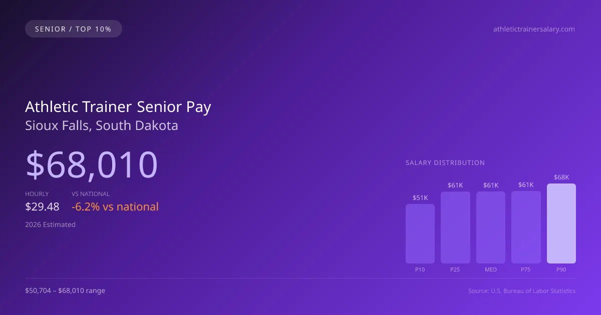 Athletic Trainer Senior Salary in Sioux Falls, SD — 2026 est., based on 2025 BLS