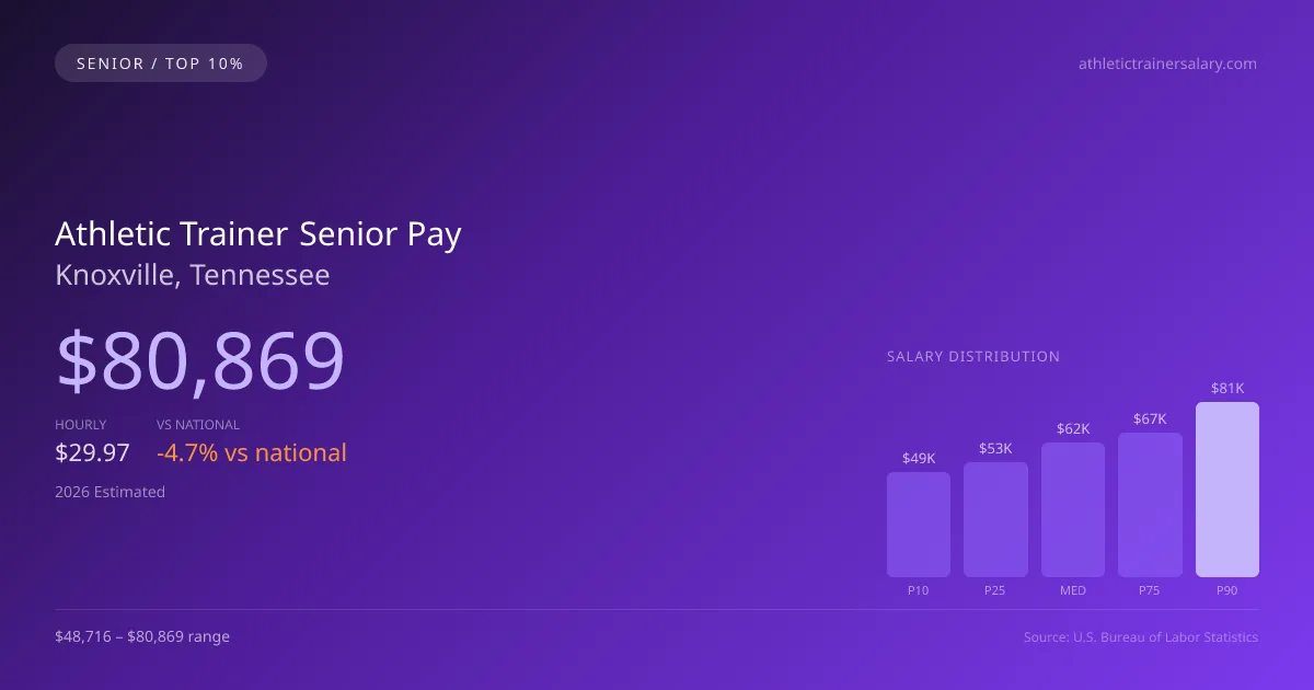 Athletic Trainer Senior Salary in Knoxville, TN — 2026 est., based on 2025 BLS