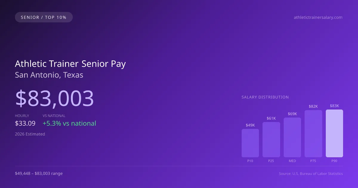 Athletic Trainer Senior Salary in San Antonio, TX — 2026 est., based on 2025 BLS