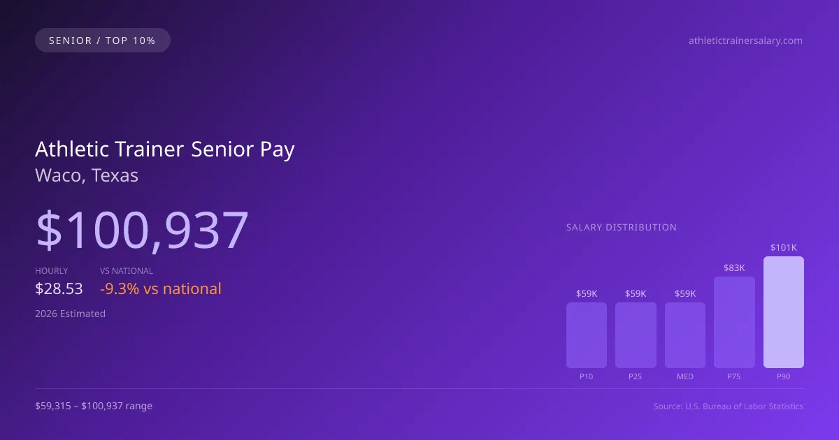 Athletic Trainer Senior Salary in Waco, TX — 2026 est., based on 2025 BLS