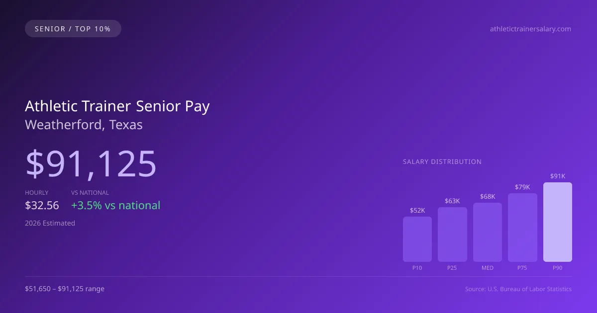 Athletic Trainer Senior Salary in Weatherford, TX — 2026 est., based on 2025 BLS