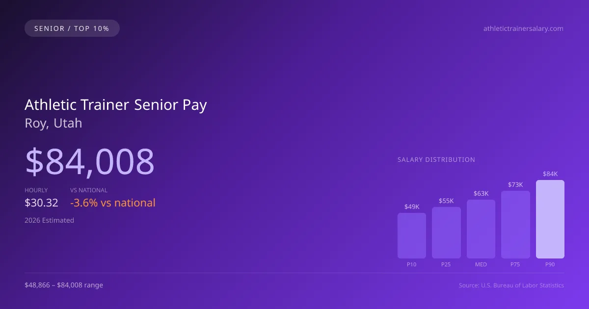 Athletic Trainer Senior Salary in Roy, UT — 2026 est., based on 2025 BLS