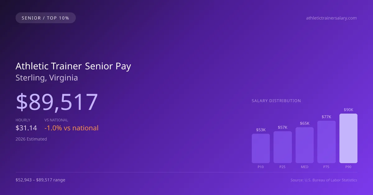 Athletic Trainer Senior Salary in Sterling, VA — 2026 est., based on 2025 BLS