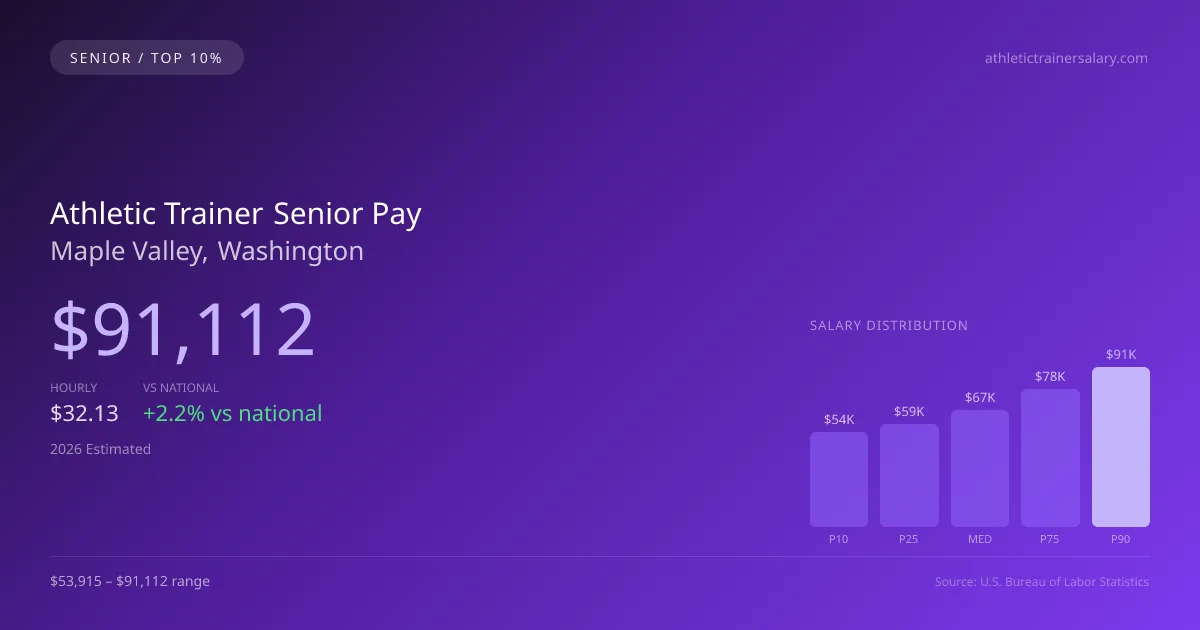 Athletic Trainer Senior Salary in Maple Valley, WA — 2026 est., based on 2025 BLS