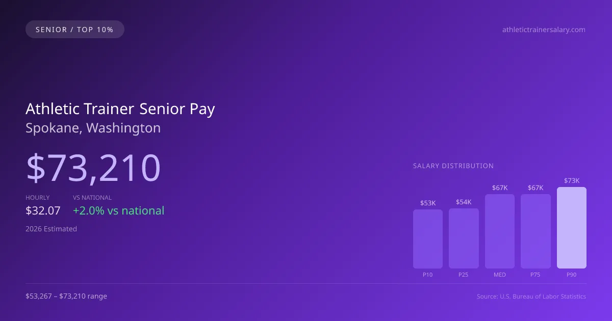 Athletic Trainer Senior Salary in Spokane, WA — 2026 est., based on 2025 BLS