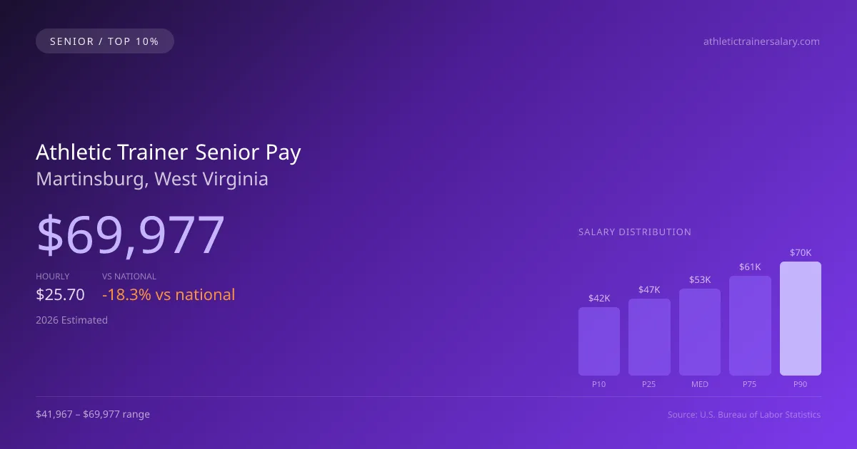 Athletic Trainer Senior Salary in Martinsburg, WV — 2026 est., based on 2025 BLS