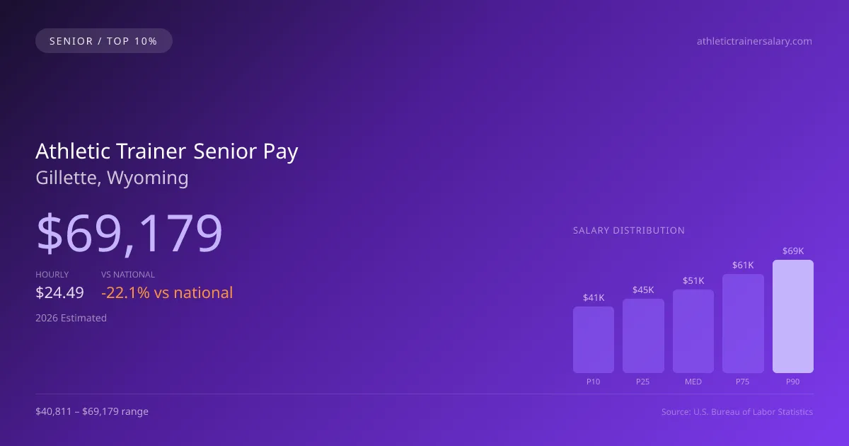 Athletic Trainer Senior Salary in Gillette, WY — 2026 est., based on 2025 BLS