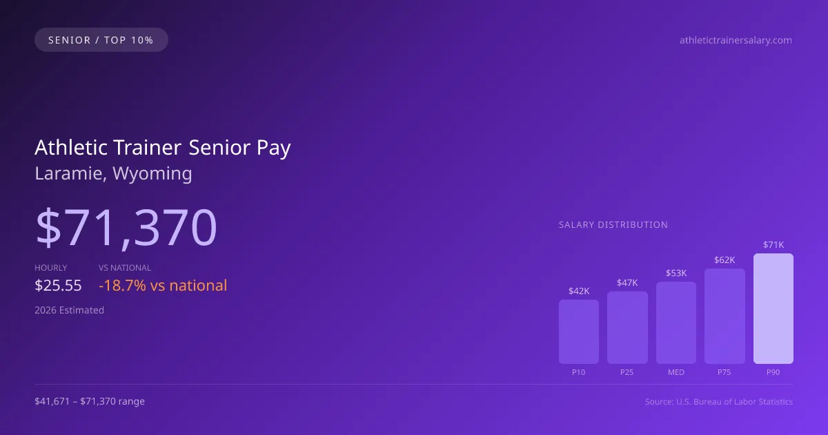 Athletic Trainer Senior Salary in Laramie, WY — 2026 est., based on 2025 BLS
